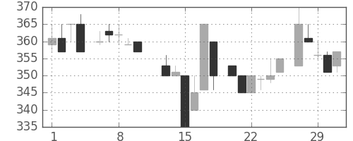 ＡＮＡＨＤの日足チャート(1984年2月)
