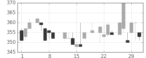 ＡＮＡＨＤの日足チャート(1984年3月)