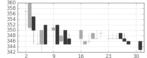 ANAHDの日足チャート(1984年4月)