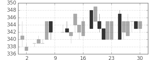 ＡＮＡＨＤの日足チャート(1984年6月)