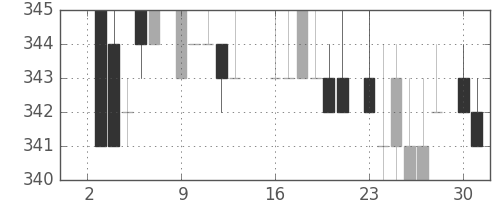 ＡＮＡＨＤの日足チャート(1984年7月)