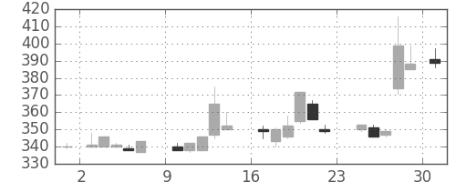 ＡＮＡＨＤの日足チャート(1984年9月)