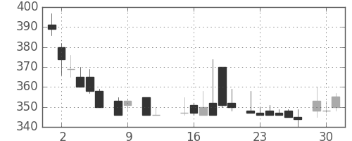 ＡＮＡＨＤの日足チャート(1984年10月)