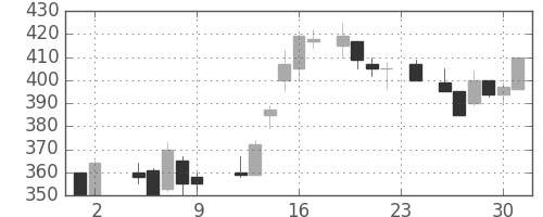 ＡＮＡＨＤの日足チャート(1984年11月)