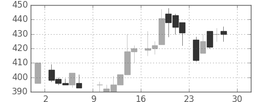 ＡＮＡＨＤの日足チャート(1984年12月)