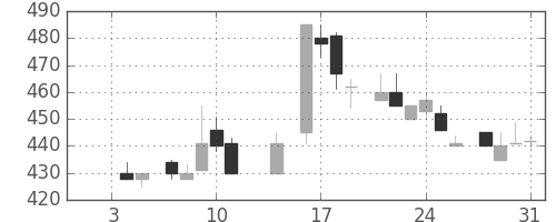 ＡＮＡＨＤの日足チャート(1985年1月)