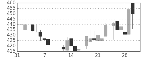 ＡＮＡＨＤの日足チャート(1985年2月)