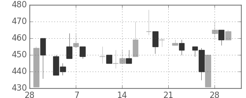 ＡＮＡＨＤの日足チャート(1985年3月)