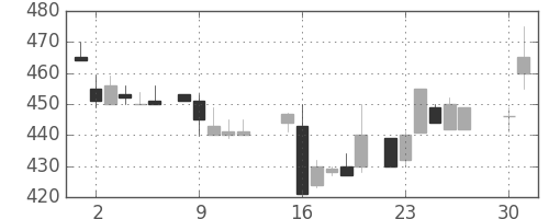 ANAHDの日足チャート(1985年4月)