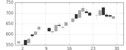 ＡＮＡＨＤの日足チャート(1985年6月)