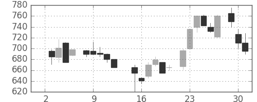 ＡＮＡＨＤの日足チャート(1985年7月)