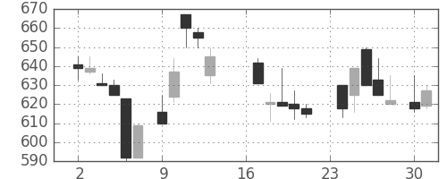 ＡＮＡＨＤの日足チャート(1985年9月)