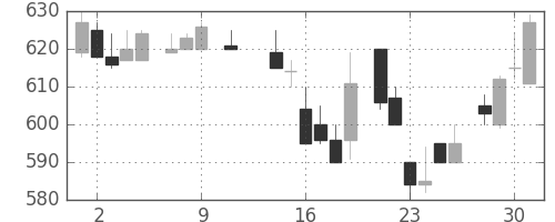 ＡＮＡＨＤの日足チャート(1985年10月)