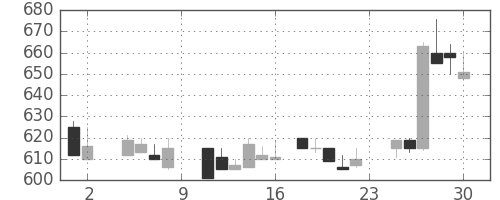 ＡＮＡＨＤの日足チャート(1985年11月)