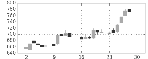 ＡＮＡＨＤの日足チャート(1985年12月)