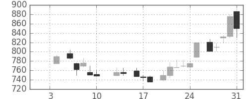 ＡＮＡＨＤの日足チャート(1986年1月)