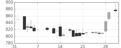 ＡＮＡＨＤの日足チャート(1986年2月)