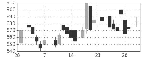 ＡＮＡＨＤの日足チャート(1986年3月)