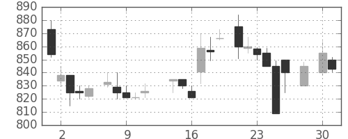 ANAHDの日足チャート(1986年4月)