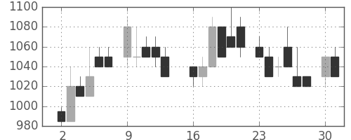 ＡＮＡＨＤの日足チャート(1986年6月)