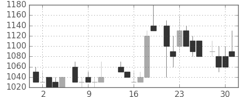 ＡＮＡＨＤの日足チャート(1986年7月)