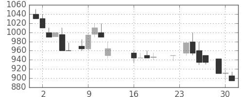 ＡＮＡＨＤの日足チャート(1986年9月)