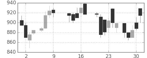 ＡＮＡＨＤの日足チャート(1986年10月)