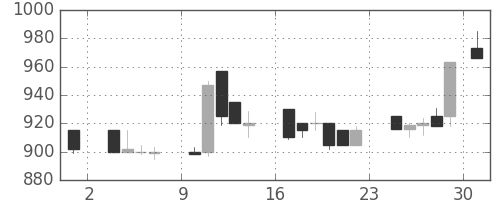 ＡＮＡＨＤの日足チャート(1986年11月)