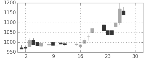 ＡＮＡＨＤの日足チャート(1986年12月)