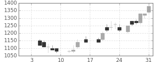 ＡＮＡＨＤの日足チャート(1987年1月)