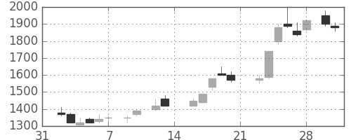 ＡＮＡＨＤの日足チャート(1987年2月)