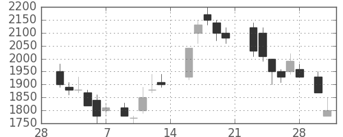 ＡＮＡＨＤの日足チャート(1987年3月)
