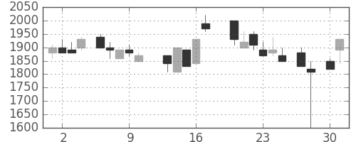ANAHDの日足チャート(1987年4月)