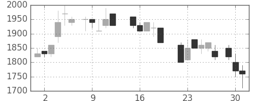 ＡＮＡＨＤの日足チャート(1987年6月)