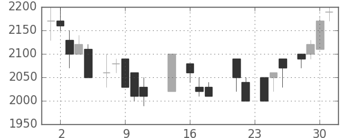 ＡＮＡＨＤの日足チャート(1987年9月)