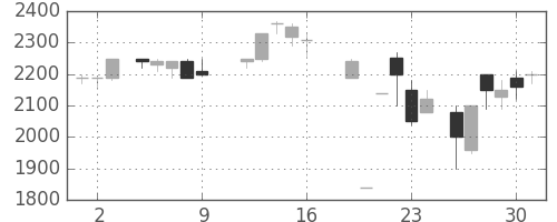 ＡＮＡＨＤの日足チャート(1987年10月)