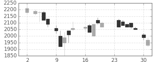 ＡＮＡＨＤの日足チャート(1987年11月)