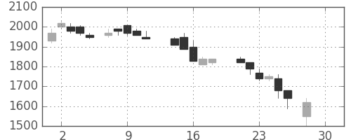 ＡＮＡＨＤの日足チャート(1987年12月)