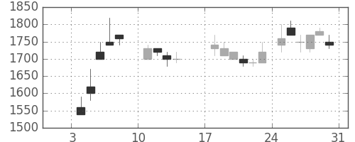 ＡＮＡＨＤの日足チャート(1988年1月)