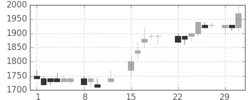ＡＮＡＨＤの日足チャート(1988年2月)