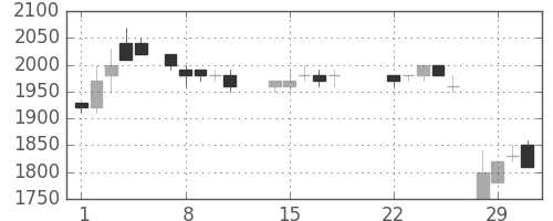 ＡＮＡＨＤの日足チャート(1988年3月)