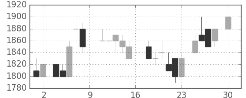 ANAHDの日足チャート(1988年4月)
