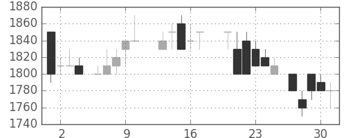 ＡＮＡＨＤの日足チャート(1988年6月)