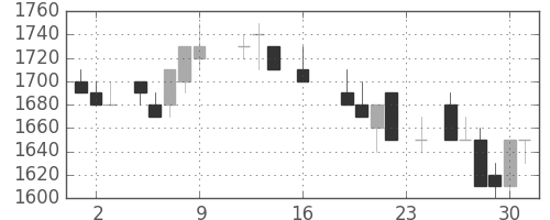 ＡＮＡＨＤの日足チャート(1988年9月)