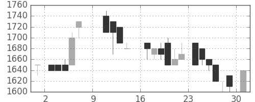 ＡＮＡＨＤの日足チャート(1988年10月)