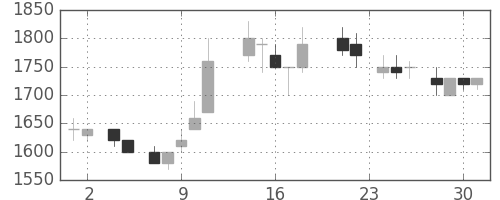 ＡＮＡＨＤの日足チャート(1988年11月)