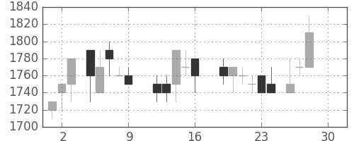 ＡＮＡＨＤの日足チャート(1988年12月)