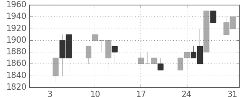 ＡＮＡＨＤの日足チャート(1989年1月)