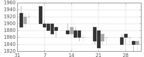 ＡＮＡＨＤの日足チャート(1989年2月)