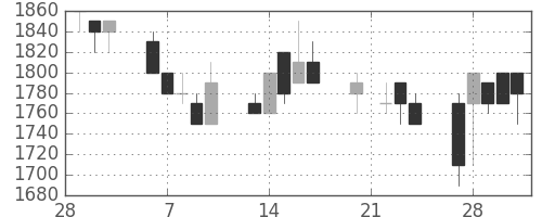 ＡＮＡＨＤの日足チャート(1989年3月)